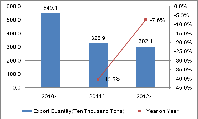 Chinese Bags, Cases & Boxes Industry Export from 2010 to 2012