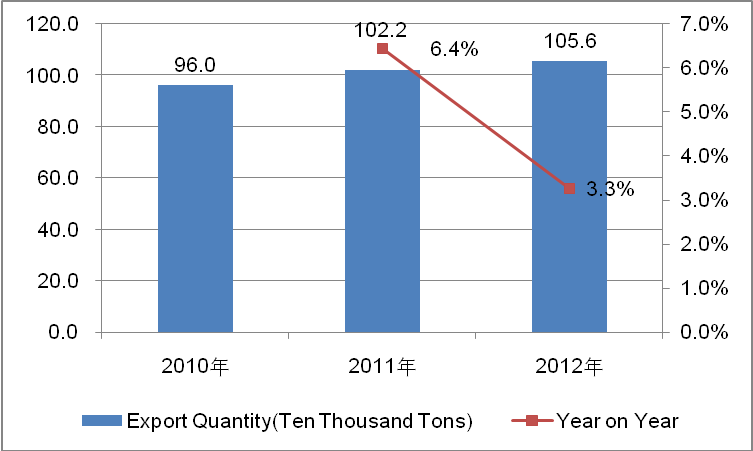Chinese Bags, Cases & Boxes Industry Export from 2010 to 2012_1