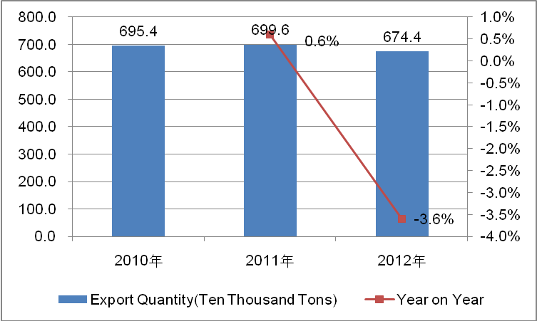 Chinese Bags, Cases & Boxes Industry Export from 2010 to 2012_2