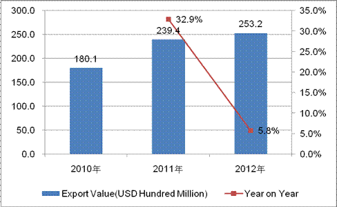 Chinese Bags, Cases & Boxes Industry Export from 2010 to 2012_3