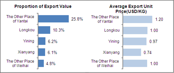 The Exporting Analysis of Chinese Fruit and Vegetable in 2012_1