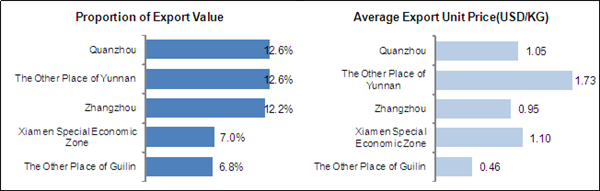 The Exporting Analysis of Chinese Fruit and Vegetable in 2012_3