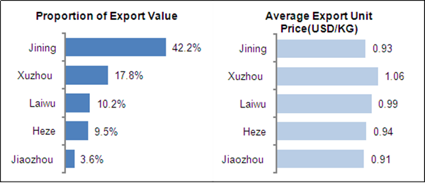 The Exporting Analysis of Chinese Fruit and Vegetable in 2012_5