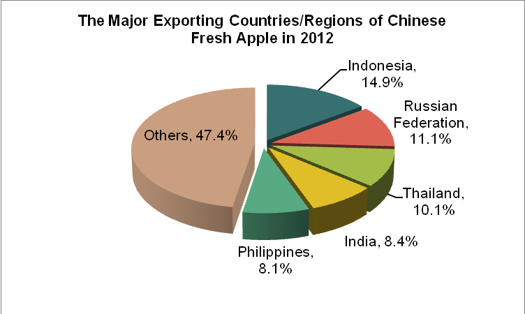 The Exporting Analysis of Chinese Fruit and Vegetable in 2012