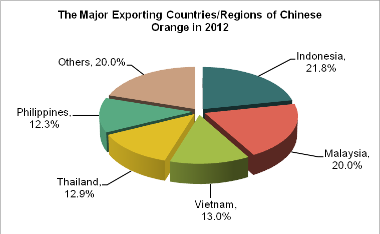 The Exporting Analysis of Chinese Fruit and Vegetable in 2012_2