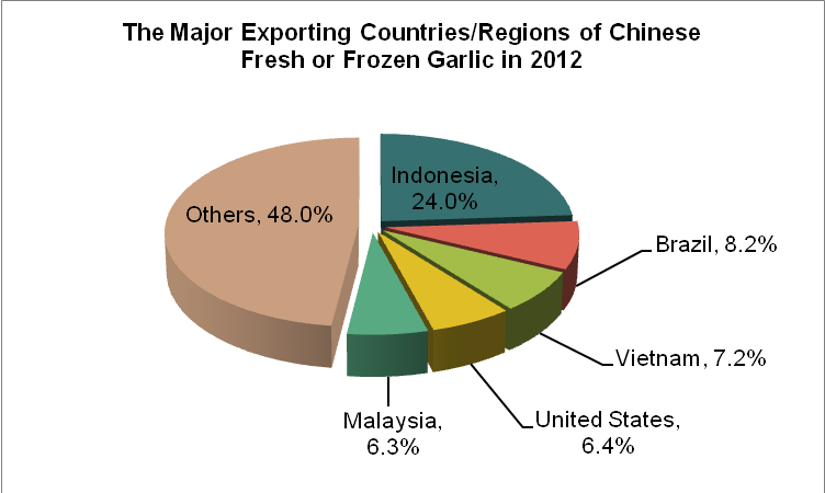 The Exporting Analysis of Chinese Fruit and Vegetable in 2012_4