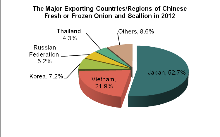 The Exporting Analysis of Chinese Fruit and Vegetable in 2012_6