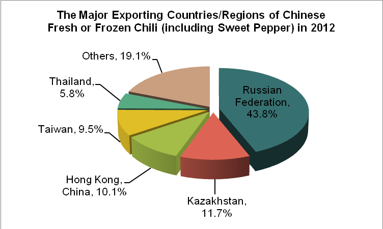 The Exporting Analysis of Chinese Fruit and Vegetable in 2012_8