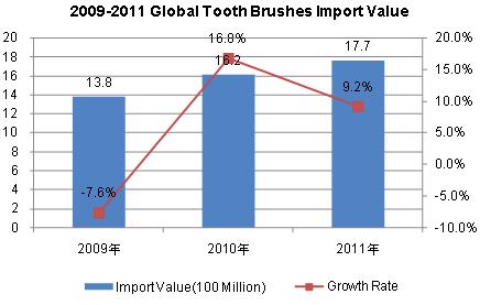 2009-2012 Global Tooth Brushes (HS:960321) Demand and Analysis