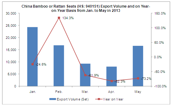 China Sofa Industry Export Data Analysis from Jan. to May in 2013