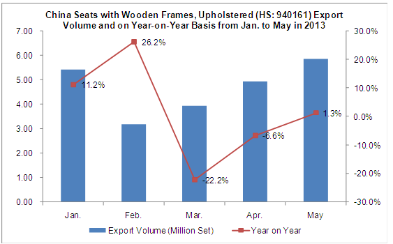 China Sofa Industry Export Data Analysis from Jan. to May in 2013_2