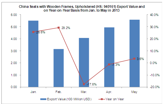 China Sofa Industry Export Data Analysis from Jan. to May in 2013_3