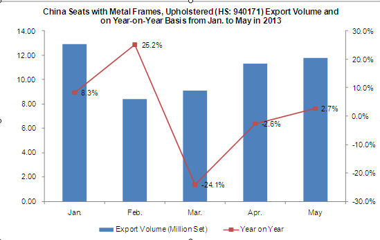 China Sofa Industry Export Data Analysis from Jan. to May in 2013_4