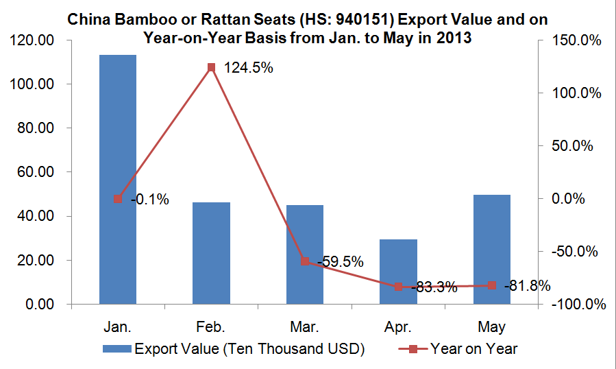 China Sofa Industry Export Data Analysis from Jan. to May in 2013_1