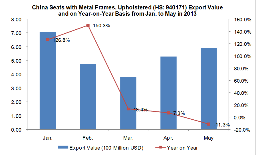China Sofa Industry Export Data Analysis from Jan. to May in 2013_5