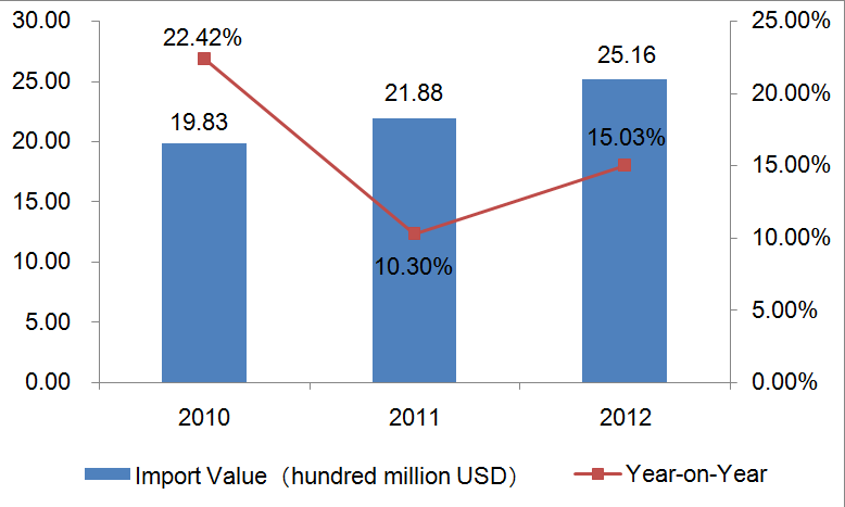 Japanese Imports of Furniture Industry from 2010 to 2012