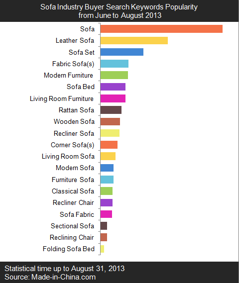 Analysis of Sofa Industry Buyers_6