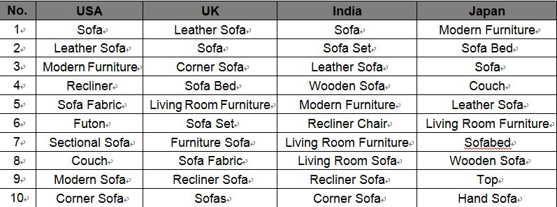 Analysis of Sofa Industry Buyers_7