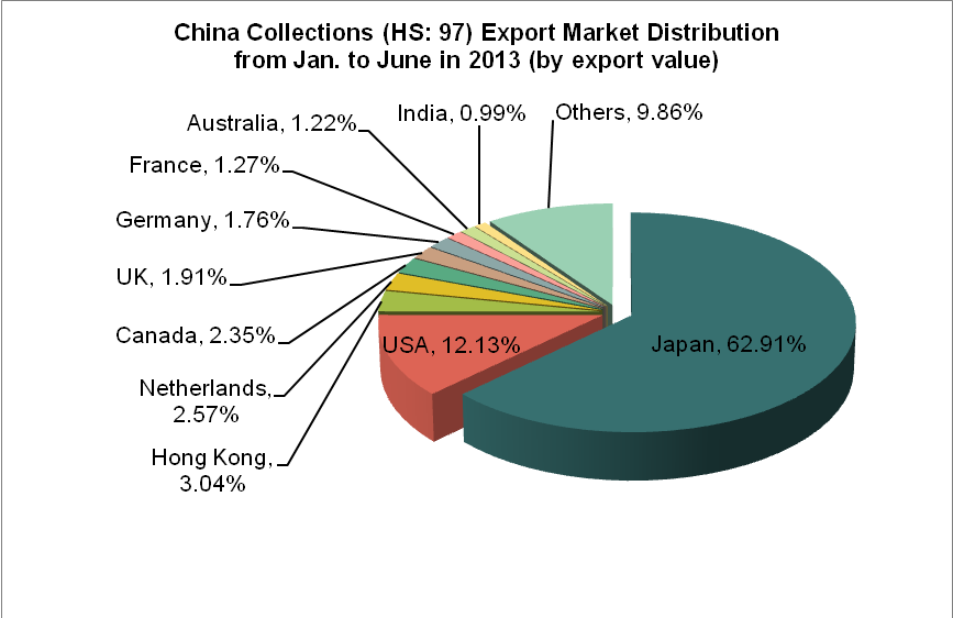 China Collections (HS: 97) Export Trend Analysis from Jan. to June in 2013