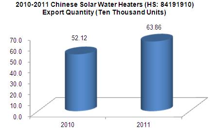2010-2011 Chinese Solar Water Heaters (HS: 84191910) Export Trend Analysis