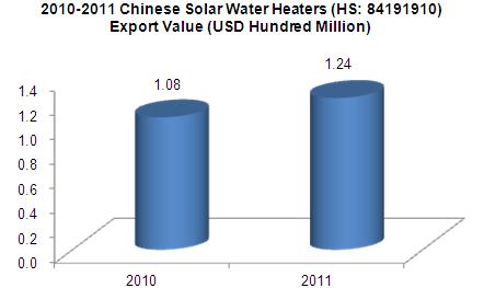 2010-2011 Chinese Solar Water Heaters (HS: 84191910) Export Trend Analysis_1