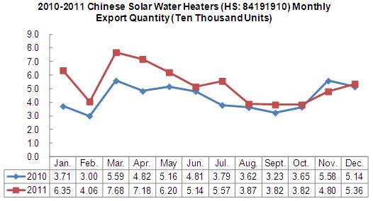 2010-2011 Chinese Solar Water Heaters (HS: 84191910) Export Trend Analysis_2