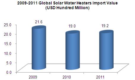 2009-2011 Global Solar Water Heaters (HS: 841919) Import & Export Trend