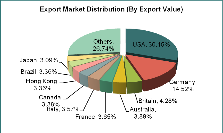 China Kitchen Electronics Industry Export Situation Analysis in 2013_2