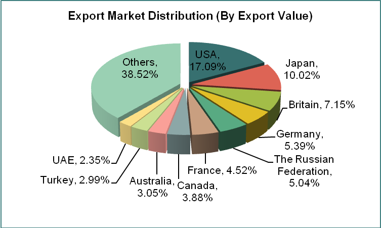 China Kitchen Electronics Industry Export Situation Analysis in 2013_4
