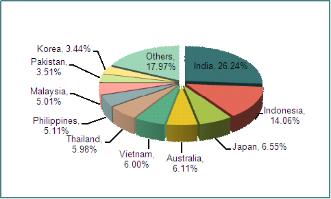 Main Importers for China's Fertilizer Export from Jan to Apr 2012(ranked by export value)