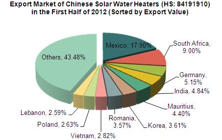 2012 Chinese Solar Water Heaters (HS: 84191910) Exports