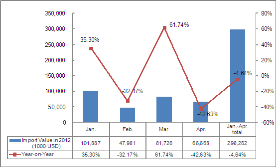 Japan Fertilizer Imports (HS: 31) from Jan. to Apr., 2012