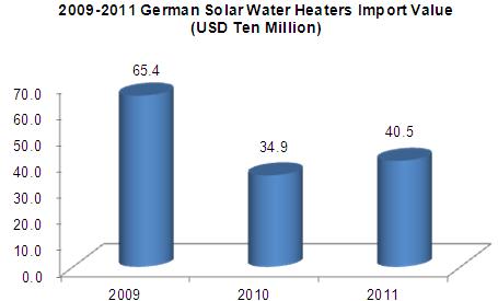Major Importers for Solar Water Heaters between 2009 and 2012