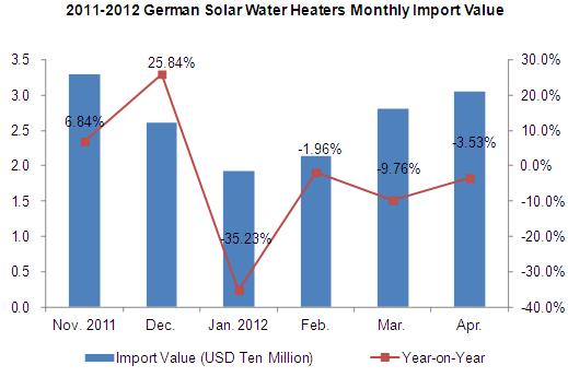 Major Importers for Solar Water Heaters between 2009 and 2012_1