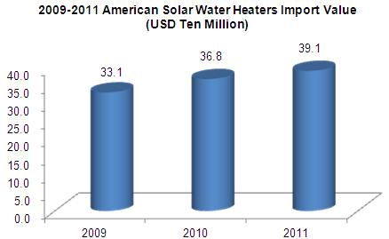 Major Importers for Solar Water Heaters between 2009 and 2012_2