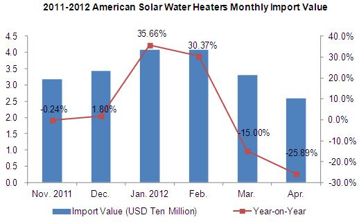 Major Importers for Solar Water Heaters between 2009 and 2012_3