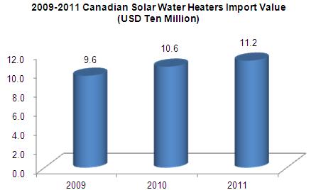 Major Importers for Solar Water Heaters between 2009 and 2012_4