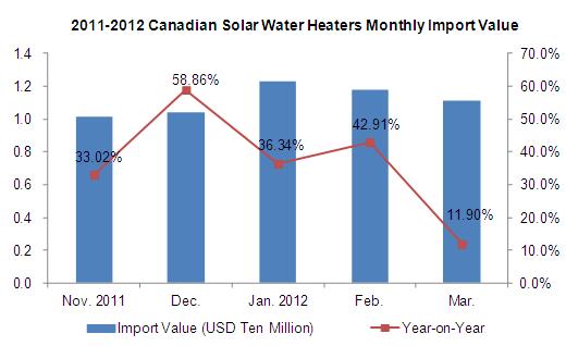 Major Importers for Solar Water Heaters between 2009 and 2012_5