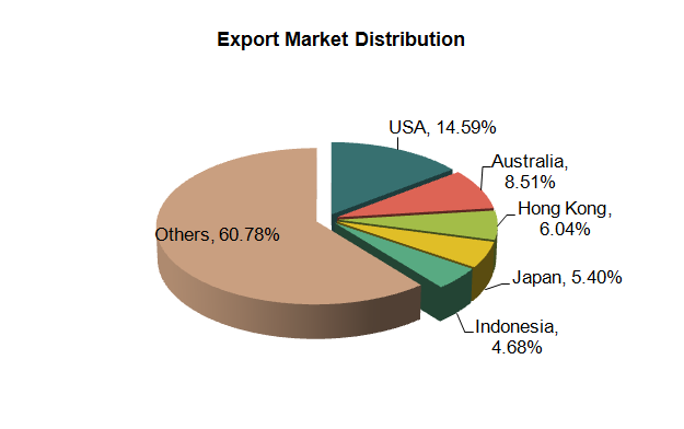 Chinese Office Furniture Industry Export in 2012