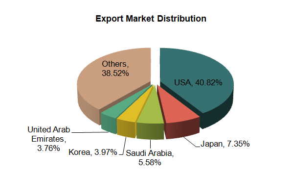 Chinese Office Furniture Industry Export in 2012_1