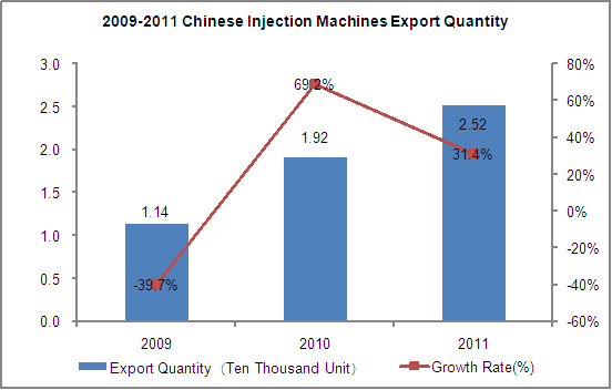 2009-2011 Chinese Injection Machines (HS: 847710) Export Trend Analysis
