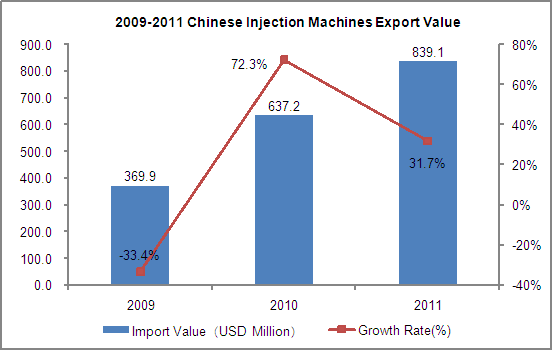 2009-2011 Chinese Injection Machines (HS: 847710) Export Trend Analysis_1