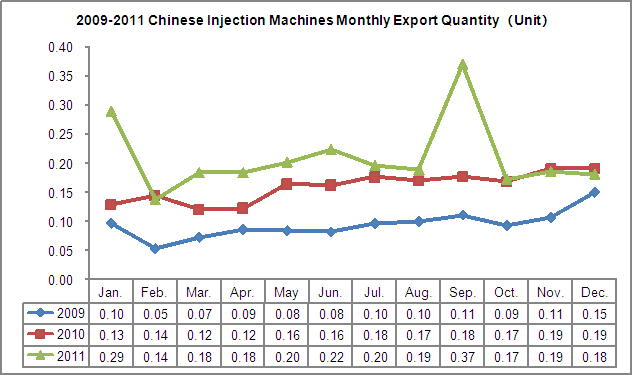 2009-2011 Chinese Injection Machines (HS: 847710) Export Trend Analysis_2