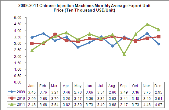 2009-2011 Chinese Injection Machines (HS: 847710) Export Trend Analysis_3