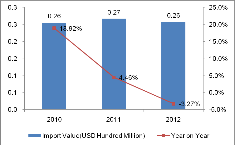 2010-2012 Australia Lighting Industry Importation Analysis_4