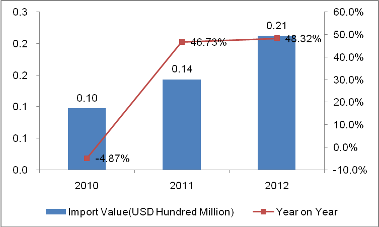 2010-2012 Australia Lighting Industry Importation Analysis_5