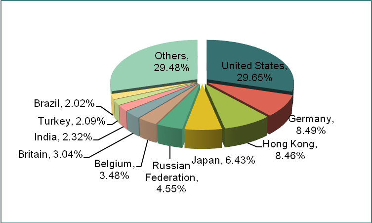 The Export Analysis of China Beauty Instruments Industry in Jan. - Aug., 2012