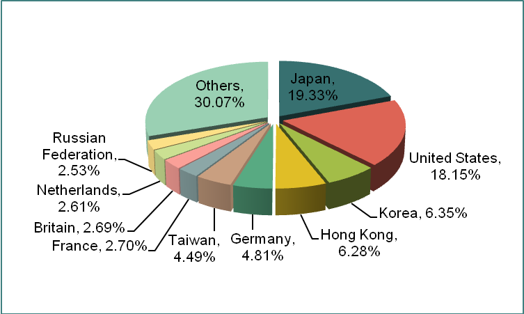 The Export Analysis of China Beauty Instruments Industry in Jan. - Aug., 2012_1