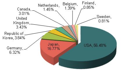 Chinese Pet Food Industry Exports from Jan. to Sep. in 2012