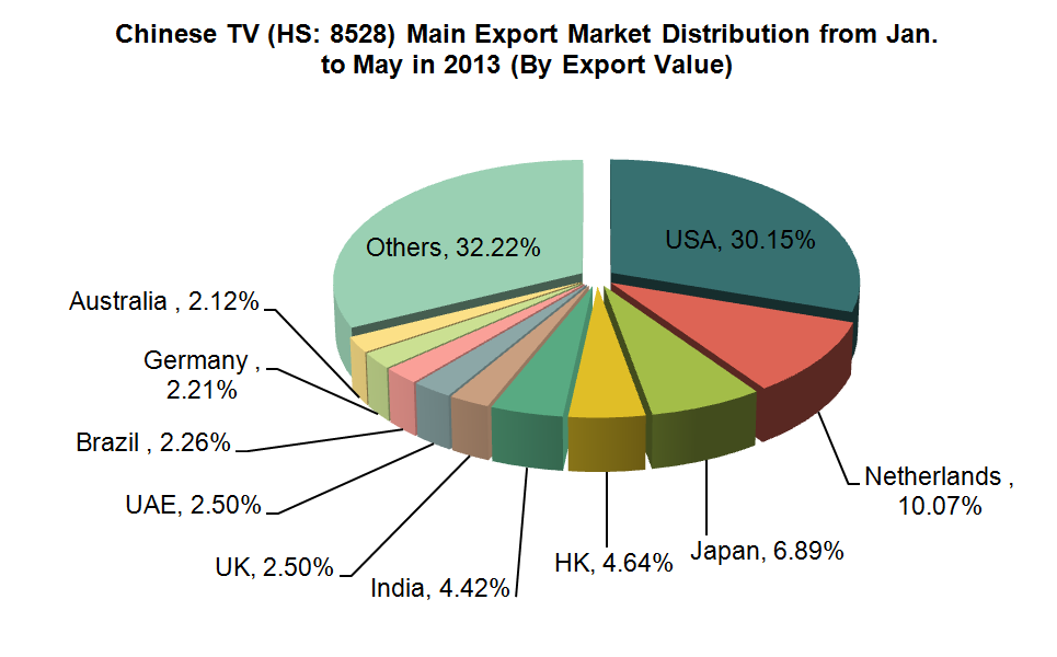Chinese TV (HS: 8528) Export Trend Analysis from Jan. to May in 2013